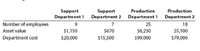 Support
Department 1 Department 2 Department 1 Department 2
Support
Production
Production
Number of employees
9
7
25
18
Asset value
$1,150
$670
$6,230
$5,100
Department cost
$20,000
$15,500
$99,000
$79,000
