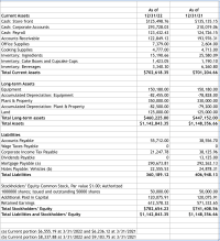 ### Financial Statement Analysis

#### Balance Sheets

The table below portrays the company's financial position as of December 31, 2022, and December 31, 2021. This balance sheet forms a critical part of financial statements, offering insights into what the company owns (assets), owes (liabilities), and the shareholders' equity. 

#### **Current Assets**

**As of 12/31/22:**
- **Cash: Store front:** $125,498.76
- **Cash: Corporate Accounts:** $293,728.03
- **Cash: Payroll:** $123,432.43
- **Accounts Receivable:** $122,849.12
- **Office Supplies:** $7,379.00
- **Cooking Supplies:** $4,777.00
- **Inventory** 
  - **Ingredients:** $15,190.66
  - **Cake Boxes and Cupcake Cups:** $1,423.05
  - **Beverages:** $3,340.30
- **Total Current Assets:** $702,618.35 

**As of 12/31/21:**
- **Cash: Store front:** $135,135.15
- **Cash: Corporate Accounts:** $210,019.06
- **Cash: Payroll:** $124,726.15
- **Accounts Receivable:** $193,976.31
- **Office Supplies:** $2,604.00
- **Cooking Supplies:** $4,713.00
- **Inventory**
  - **Ingredients:** $25,580.90
  - **Cake Boxes and Cupcake Cups:** $1,190.10
  - **Beverages:** $6,260.80
- **Total Current Assets:** $701,204.66

#### **Long-term Assets**

**As of 12/31/22:**
- **Equipment:** $150,180.00
- **Accumulated Depreciation: Equipment:** -$82,455.00
- **Plant & Property:** $350,000.00
- **Accumulated Depreciation: Plant & Property:** -$82,500.00
- **Land:** $125,000.00
- **Total Long-term assets:** $460,225.00

**As of 12/31/21:**
- **Equipment:** $150,180.00
-