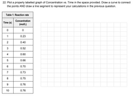 22. Plot a properly labelled graph of Concentration vs. Time in the space provided. Draw a curve to connect
the points AND draw a line segment to represent your calculations in the previous question.
Table 1: Reaction rate
Concentration
Time (s)
(mol/L)
1
0.23
0.40
3
0.52
4
0.60
5
0.66
0.70
7
0.73
8.
0.75
9.
0.76
10
0.76
