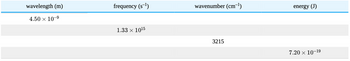 wavelength (m)
4.50 × 10-⁹
frequency (S-¹)
1.33 × 1015
wavenumber (cm-¹)
3215
energy (J)
7.20 × 10-19