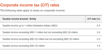 Corporate income tax (CIT) rates
The following rates apply to taxes on corporate income:
Taxable income bracket / Entity
Taxable income up to 1 million Barbados dollars (BBD)
Taxable income exceeding BBD 1 million but not exceeding BBD 20 million
Taxable income exceeding BBD 20 million but not exceeding BBD 30 million
Taxable income exceeding BBD 30 million
CIT rate (%)
5.5
3.0
2.5
1.0