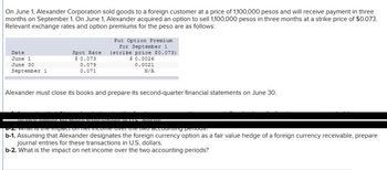 On June 1, Alexander Corporation sold goods to a foreign customer at a price of 1,100,000 pesos and will receive payment in three
months on September 1. On June 1, Alexander acquired an option to sell 1,100,000 pesos in three months at a strike price of $0.073.
Relevant exchange rates and option premiums for the peso are as follows:
Date
June 1
June 30
September 1
Spot Rate
$ 0.073
0.079
0.071
Put Option Premium
for September 1
(strike price $0.073)
$ 0.0026
0.0021
N/A
Alexander must close its books and prepare its second-quarter financial statements on June 30.
That is the impact of fet income over the two accounting periods:
b-1. Assuming that Alexander designates the foreign currency option as a fair value hedge of a foreign currency receivable, prepare
journal entries for these transactions in U.S. dollars.
b-2. What is the impact on net income over the two accounting periods?