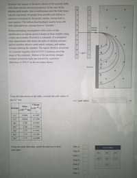 Elements that appear in the same column of the periodic table
oflen share sinmilar chemical properties, In the case of the
alkaline earth metals, this is troublesome since the body treats
calcium (necessary for proper bone growth) and radium (a
radioactive element) as chemically similar, storing both in
bone marrow, The radium then bombards nearby bone cells
with alpha particles, causing them to "crumble."
lonized
Radium poisoning investigations often center on the
identification of radium and its isotopes in bone samples using
isotope
a mass spectrometer. Pictured is a schematic of a simplified
mass spectrometer that shows the paths of calcium isotopes,
barium (another alkaline earth metal) isotopes, and radium
isotopes entering the chamber. The region shown is immersed
in a constant magnetic field of 0.352 T pointing out of the
В
-AV
plane of the schematic. Motion of the positively-charged
isotopes toward the right was initiated by a potential
difference of 2876 V on the two plates shown.
Detector
F
Using the data shown in the table, calculate the path radius of
the Ca ion.
Cat path radius:
Charge
Mass
Isotope
(x10-19 C
(x10-25 kg)
Ca
0.666
+1.602
Ca2+
0.666
+3.204
Ba*
2.28
+1.602
Ba2+
2.28
+3.204
Rat
3.75
+1.602
Ra2+
3.75
+3.204
Ra3+
3.75
+4.806
Using the same data table, match the particles to their
Path A
Answer Bank
path label.
Path B
Ba
Ba2+
Ra34
Path C
Ra+
Rat
Ca
Path D
Path E
Ca
Path F
Path G
DE
