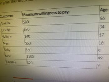 he pilot. Th
Customer
Amelia
Orville
Wilbur
Neil
Sally
Mae
Charles
Maximum willingness to pay
$80
$70
$40
$50
$60
$100
$20
Age
66
34
17
16
19
49
9