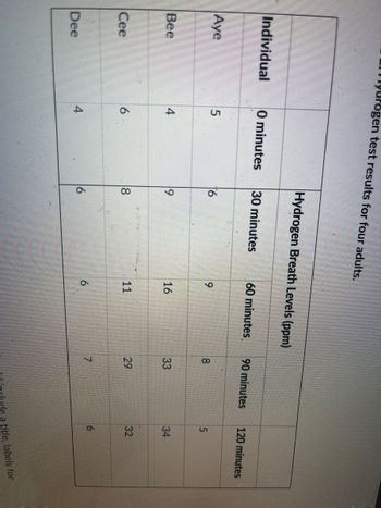 Aye
Individual 0 minutes 30 minutes
Bee
Cee
Tyrogen test results for four adults.
Dee
5
Hydrogen Breath Levels (ppm)
4
O
8
60 minutes
9
16
11
6
90 minutes
8
33
29
120 minutes
5
34
32
6
ide a title, labels for