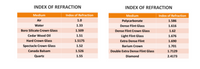 INDEX OF REFRACTION
INDEX OF REFRACTION
Medium
Index of Refraction
Medium
Index of Refraction
Air
1.0
Polycarbonate
1.586
Water
1.33
Dense Flint Glass
1.616
Boro Silicate Crown Glass
1.509
Dense Flint Crown Glass
1.62
Cedar Wood Oil
1.51
Light Flint Glass
1.676
Hard Crown Glass
1.5175
Extra Dense Flint
1.690
Spectacle Crown Glass
1.52
Barium Crown
1.701
Canada Balsam
1.526
Double Extra Dense Flint Glass
1.7129
Quartz
1.55
Diamond
2.4173
