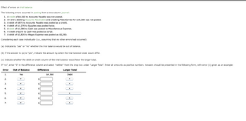 Effect of errors on trial balance
The following errors occurred in posting from a two-column journal:
1. A credit of $4,560 to Accounts Payable was not posted.
2. An entry debiting Accounts Receivable and crediting Fees Earned for $19,300 was not posted.
3. A debit of $870 to Accounts Payable was posted as a credit.
4. A debit of $1,270 to Supplies was posted twice.
5. A debit of $1,080 to Cash was posted to Miscellaneous Expense.
6. A credit of $270 to Cash was posted as $720.
7. A debit of $5,820 to Wages Expense was posted as $5,280.
Considering each case individually (i.e., assuming that no other errors had occurred):
(a) Indicate by "yes" or "no" whether the trial balance would be out of balance.
(b) If the answer to (a) is "yes", indicate the amount by which the trial balance totals would differ.
(c) Indicate whether the debit or credit column of the trial balance would have the larger total.
If "no", enter "0" in the difference column and select "neither" from the drop box under "Larger Total". Enter all amounts as positive numbers. Answers should be presented in the following form, with error (1) given as an example:
Error Out of Balance
1.
2.
3.
4.
5.
6.
7.
Yes
Difference
$
البابايا
$
$
$
$4,560
$
Breaalne
Larger Total
Debit