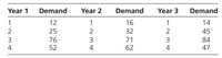 Year 1
Demand
Year 2
Demand
Year 3
Demand
1
12
1
16
1
14
25
32
45
76
3
71
3
4
84
4
52
4
62
47
