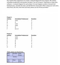 Your task for this assignment is to create a network diagram for two projects. The activity,
immediate predecessor and duration are given. You are to layout-long-hand or using some
software-a network diagram for each project. For each diagram conduct a forward and
backward pass, calculate the slack, and identify the critical path. When noting your early start,
early finish, late start, late finish and slack, please use the format provided.
Project 1
Activity
Immediate Predecessor
Duration
A
none
3
В
A
4
none
6
D
none
2
D
5
F
В, С, Е
2
Project 2
Activity
Immediate Predecessor
Duration
A
none
6
B
none
3
A
9
B
E
в
4
D
2
G
E
8.
*Note: please use this format.
Early
Start
Duration Early
Finish
Activity
Float
Late
Start
Late
Finish
