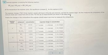 chemical engineer is studying the following reaction:
BF3(aq)+NH3(aq) → BF3NH3(aq)
At the temperature the engineer picks, the equilibrium constant K for this reaction is 0.61.
The engineer charges ("fills") three reaction vessels with boron trifluoride and ammonia, and lets the reaction begin. He then measures the composition of the
mixture inside each vessel from time to time. His first set of measurements are shown in the table below.
Predict the changes in the compositions the engineer should expect next time he measures the compositions.
reaction
vessel
compound
concentration
expected change in concentration
A
BF 3
NH₂
0.98 M
Of increase
↓ decrease
O(no change)
0.84 M
O↑ increase
Odecrease
BF, NH₂
0.50 M
O↑ increase
O decrease
(no change)
O(no change)
BF3
1.42 M
O increase
↓ decrease
O(no change)
B
NH3
1.28 M
O↑ increase
↓ decrease
O(no change)
BF3NH3
0.06 M
O↑ increase
Odecrease
(no change)
BF3
0.54 M
O↑ increase
Odecrease
C
NH₂
0.40 M
↑ increase
BF3NH3
0.94 M
O↑ increase
O↓ decrease
O decrease
(no change)
O(no change)
(no change)