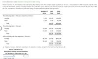 Income Statements under Absorption Costing and Variable Costing
Fresno Industries Inc. manufactures and sells high-quality camping tents. The company began operations on January 1 and operated at 100% of capacity (56,100 units)
during the first month, creating an ending inventory of 5,100 units. During February, the company produced 51,000 units during the month but sold 56,100 units at $80
per unit. The February manufacturing costs and selling and administrative expenses were as follows:
Number of
Unit
Total
Units
s
Cost
Cost
Manufacturing costs in February 1 beginning inventory:
Variable
5,100
$32.00
$163,200
Fixed
5,100
12.00
61,200
Total
$44.00
$224,400
Manufacturing costs in February:
Variable
51,000
$32.00 $1,632,000
Fixed
51,000
13.20
673,200
Total
$45.20 $2,305,200
Selling and administrative expenses in February:
Variable
56,100
$15.60
$875,160
Fixed
56,100
7.00
392,700
Total
$22.60 $1,267,860
a. Prepare an income statement according to the absorption costing concept for the month ending February 28.
Fresno Industries Inc.
Absorption Costing Income Statement
For the Month Ended February 28
Cost of goods sold:
