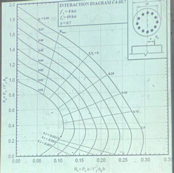 K.-P. II'.A
2.0
1.8
INTERACTION DIAGRAM C4-60.7
4 ksi
60kd
7-07
1.6
1.4
0.06
1.2
1.0
0.8
0.6
0.03
0.4
0.2
si-ais
21-000
41-2005/
15-0
0.25
0.0
0.00
0.05
0.10
0.15
0.20
0.25 0.30
0.35
R=P.e/f Ah