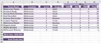 **Table: Team Wins Overview (2020-2022)**

This table provides a comprehensive overview of team wins across different leagues and levels in Melbourne from 2020 to 2022. The table is organized into several columns that highlight the key attributes and performance of each team.

- **Column A: Team Name**
  - Lists the names of the competing teams.

- **Column B: Location**
  - All teams are based in Melbourne.

- **Column C: Level**
  - Indicates the level of the team, which ranges from 1 to 6.

- **Column D: League**
  - Specifies the type of league each team participates in: Adult, Youth, or Summer.

- **Columns E, F, G: Wins (2020, 2021, 2022)**
  - Records the number of wins each team secured in the respective year.

- **Column H: Total**
  - Displays the total number of wins accumulated by each team over the three years.

**Teams and Their Performance:**

1. **Melbourne Vipers**
   - Adult League, Level 6
   - Total Wins: 23
   - Wins by Year: 2020 (6), 2021 (8), 2022 (9)

2. **Southern Surge**
   - Adult League, Level 5
   - Total Wins: 22
   - Wins by Year: 2020 (5), 2021 (7), 2022 (10)

3. **Florida Wave Runners**
   - Youth League, Level 3
   - Total Wins: 21
   - Wins by Year: 2020 (7), 2021 (7), 2022 (7)

4. **Swift Swordfish**
   - Adult League, Level 2
   - Total Wins: 18
   - Wins by Year: 2020 (3), 2021 (7), 2022 (8)

5. **Summer Barracudas**
   - Summer League, Level 1
   - Total Wins: 16
   - Wins by Year: 2020 (4), 2021 (6), 2022 (6)

6. **Coastal Tarpons**
   - Youth League, Level 6
   - Total Wins: 16
   - Wins by Year: 2020 (5), 2021 (6), 2022 (