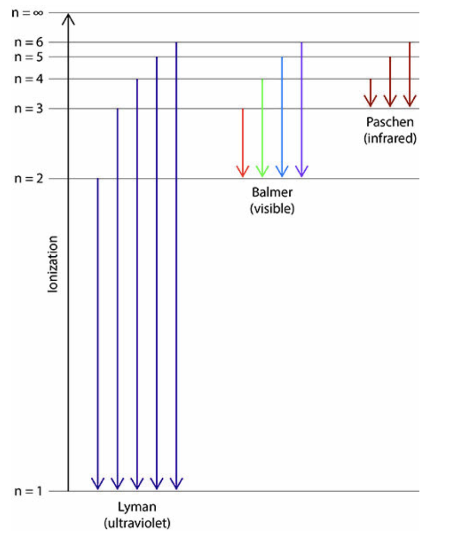 n oo
n 6
n 5
n 4
n 3
Paschen
(infrared)
n 2
Balmer
(visible)
n 1
Lyman
(ultraviolet)
lonization
