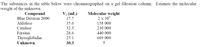 The substances in the table below were chromatographed on a gel filtration column. Estimate the molecular
weight of the unknown.
Compound
Blue Dextran 2000
Molecular weight
2 x 106
158 000
V. (mL)
17.7
Aldolase
35.6
Catalase
32.3
210 000
Ferritin
28.6
440 000
Thyroglobulin
25.1
669 000
Unknown
30.3
