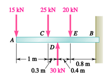 15 kN
A
25 kN 20 kN
су
-1m→
DA
E
B
0.8 m
0.3 m 30 kN 0.4 m