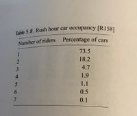 Table 5.8. Rush hour car occupancy [R158]
Table 5.8. Rush hour car occupancy [R1581
Percentage of cars
Number of riders
73.5
1
18.2
4.7
4.
1.9
1.1
6.
0.5
7
0.1
