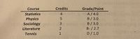 Course
Credits
Grade/Point
A/4.0
B/3.0
B/ 3.0
B-/ 2.7
D/1.0
Statistics
4
Physics
Sociology
Literature
Tennis
1
