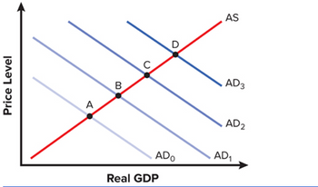 Price Level
A
B
C
D
St
AS
AD3
AD 2
AD₁
ADO
Real GDP