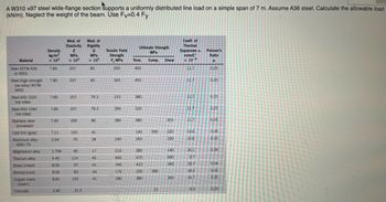 A W310 x97 steel wide-flange section Supports a uniformly distributed line load on a simple span of 7 m. Assume A36 steel. Calculate the allowable load
(kN/m). Neglect the weight of the beam. Use Fv=0.4 Fy
Material
Steel ASTM A36
or A501
Steel (high-strength
low-alloy) ASTM
A992
Steel AISI 1020
hot-rolled
Steel AISI 1040
hot-rolled
Stainless steel
(annealed)
Cast iron (gray)
Aluminum alloy
6061-T6
Magnesium alloy
Titanium alloy
Brass (rolled)
Bronze (cast)
Copper (hard
drawn)
Concrete
Density
kg/m³
x 10³
7.85
7.85
7.85
7.85
7.85
7.21
2.64
1.794
4.40
8.56
8.56
8.81
2.40
Mod. of Mod. of
Elasticity
E
MPa
Rigidity
G
MPa
x 10³
x 10³
207
83
207
207
207
200
103.
70
45
114
97
83
103
21.5
83
79.3
79.3
80
41
28
17
45
41
34
41
Tensile Yield
Strength
F, MPa
250
345
210
290
280
240
210
900
340
170
280
Ultimate Strength
MPa
Tens. Comp.
400
450
380
520
580
140
260
280
970
410
230
380
550
390
21
Shear
Coeff. of
Thermal
Expansion
m/m/c
x 10-6
260
11.7
11.7
11.7
Poisson's
Ratio
μ
0.25
9.9
0.25
11.7
0.25
410
11.7
0.25
220
10.6
0.26
H
190
23.6
0.33
140
26.1
0.34
690
9.7
340
18.7
0.34
18.2
0.35
16.7
0.25
0.35
0.20