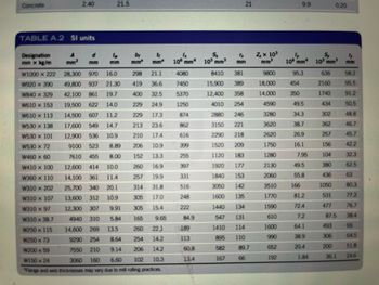 Concrete
2.40
TABLE A.2 SI units
Designation
mm x kg/m
d
A
mm2 mm
21.5
mm
16.0
21.30
W1000 × 222
298 21.1
28,300 970
49,800 937
419 36.6
W920 x 390
W840 x 329
W610 x 153
42,100 861 19.7
400 32.5
229 24.9
14.0
11.2
14.7
19,500 622
14,500 607
17,600 549
12,900
229 17.3
213 23.6
536 10.9
210
17.4
W610 x 113
W530 x 138
W530 x 101
W530 × 72
W460 x 60
W410 x 100
W360 x 110
9100 523
206
10.9
7610 455
152
13.3
260
16.9
257
19.9
314 31.8
12,600 414
361
14,100
25,700
13,600
12,300 307
310
4940
14,600 269
305
W310 X 202
W310 x 107
W310 X 97
W310 x 38.7
17.0
305 15.4
165
9.65
W250 x 115
260 22.1
W250 x 73
9290
254
8.64
254
14.2
W200 x 59
7550
210
9.14
206
14.2
W150 x 24
3060 160 6.60
102 10.3
Flange and web thicknesses may vary due to mill rolling practices.
8.89
8.00
10.0
11.4
340 20.1
312 10.9
9.91
5.84
b₁
mm²
13.5
t
mm²
I
106 mm
4080
7450
5370
1250
874
862
616
399
255
397
331
516
248
222
84.9
189
113
60.8
13.4
S₁
10³ mm³
21
mm
8410 381
15,900 389
12,400 358
4010
254
2880 246
3150
221
2290
218
1520
209
1120
183
1920
177
1840
153
3050
142
1600
135
1440
134
547
131
1410
114
895
110
582
167
89.7
66
Z₂ x 10³
mm³
9800
18,000
14,000
4590
3280
3620
2620
1750
1280
2130
2060
3510
1770
1590
610
1600
990
652
192
ly
106 mm4
9.9
95.3
454
350
49.5
34.3
38.7
26.9
16.1
7.95
49.5
55.8
166
81.2
72.4
7.2
64.1
38.9
20.4
1.84
Sy
10³ mm³
636
2160
1740
434
302
362
257
156
104
380
436
1050
531
477
0.20
87.5.
493
306
200
36.1
Ty
mm
58.2
95.5
91.2
50.5
48.8
46.7
45.7
42.2
32.3
62.5
63
80.3
77.2
76.7
38.4
66
64.5
51.8
24.6