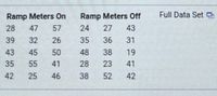 Full Data Set O
Ramp Meters Off
27
Ramp Meters On
28
47
57
24
43
39
32
26
35
36
31
43
45 50
48
38
19
35
55
41
28
23
41
42
25
46
38
52
42
