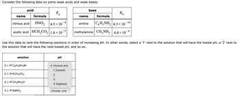 ## Data on Weak Acids and Weak Bases

### Acid
| **Name**       | **Formula**  | **Ka**            |
|----------------|--------------|-------------------|
| Nitrous Acid   | HNO₂         | 4.5 × 10⁻⁴       |
| Acetic Acid    | HCH₃CO₂      | 1.8 × 10⁻⁵       |

### Base
| **Name**       | **Formula**  | **Kb**            |
|----------------|--------------|-------------------|
| Aniline        | C₆H₅NH₂     | 4.3 × 10⁻¹⁰      |
| Methylamine    | CH₃NH₂      | 4.4 × 10⁻⁴       |

### Ranking Solutions by pH
Use this data to rank the following solutions in order of increasing pH. In other words, select a '1' next to the solution that will have the lowest pH, a '2' next to the solution that will have the next lowest pH, and so on.

| **Solution**       | **pH**            |
|--------------------|-------------------|
| **0.1 M C₆H₅NH₃Br** | ![dropdown](dropdown.png)  |
| **0.1 M KCH₃CO₂**  | ![dropdown](dropdown.png)  |
| **0.1 M CH₃NH₃Cl** | ![dropdown](dropdown.png)  |
| **0.1 M NaNO₂**    | ![dropdown](dropdown.png)  |

Select the appropriate numbers (1-4) to correctly rank the solutions in terms of their pH levels:

1. **Lowest pH**
2. 
3. 
4. **Highest pH**

---

**Explanation of Ranking:**

- Solutions with weak acids or their conjugate bases will have varying pH levels based on the given \(K_a\) and \(K_b\) values. 
- Typically, solutions with weak acids will have lower pH values, compared to their conjugate bases which will have higher pH values.
- The provided \(K_a\) and \(K_b\) values give insight into the strength of the acids and bases, affecting their dissociation in water and hence their hydrogen ion concentration (p