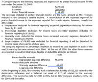 T Company reports the following revenues and expenses in its pretax financial income for the
year ended December 31, 2003:
Revenues
Expenses
Pretax financial income
P229,600
(160,100)
P 69,500
The revenues included in pretax financial income are the same amount as the revenues
included in the company's taxable income. A reconciliation of the expenses reported for
pretax financial income to the expenses reported for taxable income, however, reveals four
differences:
a. Depreciation deducted for financial reporting exceeded depreciation deducted for income
taxes by P11,000.
b. Percentage depletion deduction for income taxes exceeded depletion deducted for
financial reporting by P15,600.
c. Warranty costs deducted for income taxes exceeded warranty expenses deducted for
financial reporting by P8,900.
d. Legal expense of P9,800 was deducted for financial reporting, it will be deducted for
income taxes when paid in a future year.
The company expenses its percentage depletion to exceed its cost depletion in each of the
next 5 years by the same amount as in 2000. At the end of 2000, the other three expenses
are expected to result in total future taxable or deductible amounts as follows:
Totals
Future taxable amounts
Depreciation expense difference
P63,000
Future deductible amounts
Warranty expense difference
Legal expense difference
48,400
9,800
At the beginning of 2003, the company had a deferred tax liability of P22,200 related to the
depreciation difference and a deferred tax asset of P17,190 related to the warranty
difference. The income tax rate for 2003 is 35%, but in 2002 Congress enacted a 30% rate
for 2004 and thereafter.
