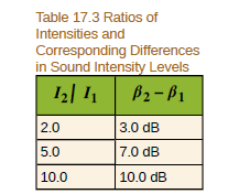 Table 17.3 Ratios of
Intensities and
Corresponding Differences
in Sound Intensity Levels
B2 - B1
2.0
3.0 dB
5.0
7.0 dB
10.0
10.0 dB
