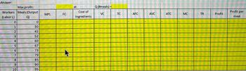 Answer:
Max profit:
Workers Meals (Output
(Labor L)
Q)
0
1
2
3
4
5
6
7
10
0
30
42
52
60
67
73
79
85
90
66
95
MPL
FC
*
at
Cost of
ingredients
Q (#meals) =
VC
TC
AFC
AVC
ATC
MC
TR
Profit
Profit per
meal