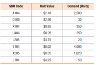 SKU Code
Unit Value
Demand (Units)
A104
$2.10
2,500
D205
$2.50
30
X104
$0.85
350
U404
$0.25
250
L205
$4.75
20
S104
$0.02
4,000
X205
$0.35
1,020
L104
$4.25
50
