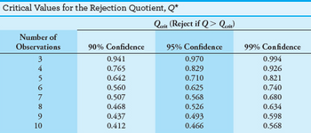 Critical Values for the Rejection Quotient, Q*
Qcrit (Reject if Q> Qcrit)
Number of
Observations
3
90% Confidence
95% Confidence
99% Confidence
0.941
0.970
0.994
456789
0.765
0.829
0.926
0.642
0.710
0.821
0.560
0.625
0.740
0.507
0.568
0.680
0.468
0.526
0.634
0.437
0.493
0.598
10
0.412
0.466
0.568