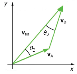 Answered: The figure depicts the sum of two… | bartleby