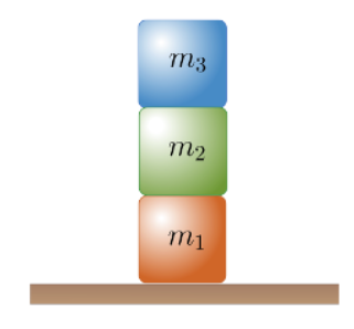 The image depicts a diagram of three stacked blocks, each labeled with a different mass. From top to bottom:

1. The top block is labeled \(m_3\) and is colored blue.
2. The middle block is labeled \(m_2\) and is colored green.
3. The bottom block is labeled \(m_1\) and is colored orange.

All three blocks are stacked vertically on a horizontal surface, represented by a brown rectangle at the bottom. This diagram could be used to illustrate concepts related to physics, such as gravitational force, tension, or structural stability.