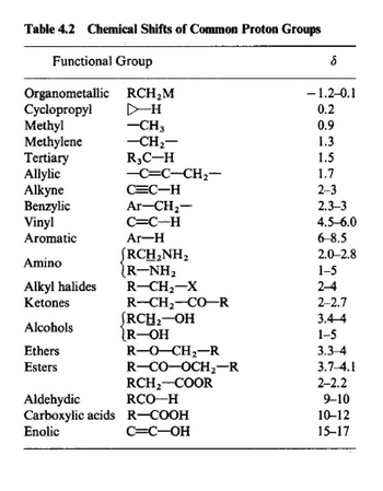 Table 4.2 Chemical Shifts of Common Proton Groups
Functional Group
Organometallic
Cyclopropyl
Methyl
Methylene
Tertiary
Allylic
Alkyne
Benzylic
Vinyl
Aromatic
Amino
Alkyl halides
Ketones
Alcohols
Ethers
Esters
RCH₂M
▷H
-CH3
-CH₂-
R₂C-H
-C=C-CH₂-
C=C-H
Ar-CH₂-
C=C-H
Ar-H
JRCH₂NH₂
(R-NH₂
R-CH₂-X
R-CH₂-CO-R
JRCH₂-OH
R-OH
R-O-CH₂-R
R-CO-OCH₂-R
RCH₂-COOR
Aldehydic
RCO-H
Carboxylic acids R-COOH
Enolic
C=C-OH
8
-1.2-0.1
0.2
0.9
1.3
1.5
1.7
2-3
2.3-3
4.5-6.0
6-8.5
2.0-2.8
1-5
2-4
2-2.7
3.4-4
1-5
3.3-4
3.7-4.1
2-2.2
9-10
10-12
15-17