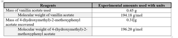 Reagents
Mass of vanillin acetate used
Molecular weight of vanillin acetate
Mass of 4-(hydroxymethyl)-2-methoxyphenyl
acetate recovered
Molecular weight of 4-(hydroxymethyl)-2-
methoxyphenyl acetate
Experimental amounts used with units
0.45 g
194.18 g/mol
0.31 g
196.20 g/mol