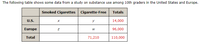 The following table shows some data from a study on substance use among 10th graders in the United States and Europe.

|                | Smoked Cigarettes | Cigarette-Free | Totals  |
|----------------|------------------|----------------|---------|
| **U.S.**       | x                | y              | 14,000  |
| **Europe**     | z                | w              | 96,000  |
| **Total**      | 71,210           | 110,000        |         |

- The table is divided into two main categories: "Smoked Cigarettes" and "Cigarette-Free."
- It includes data for 10th graders from the U.S. and Europe.
- The total number of U.S. students surveyed is 14,000.
- The total number of European students surveyed is 96,000.
- Overall, 71,210 students have smoked cigarettes out of a total of 110,000 surveyed.

Note: The values x, y, z, and w are placeholders for specific numbers not provided in the table.