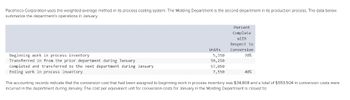 Paceheco Corporation uses the weighted-average method in its process costing system. The Molding Department is the second department in its production process. The data below
summarize the department's operations in January.
Beginning work in process inventory.
Transferred in from the prior department during January
Completed and transferred to the next department during January
Ending work in process inventory
Units
5,350
59,250
57,050
7,550
Percent
Complete
with
Respect to
Conversion
70%
40%
The accounting records indicate that the conversion cost that had been assigned to beginning work in process inventory was $34,808 and a total of $559,504 in conversion costs were
incurred in the department during January. The cost per equivalent unit for conversion costs for January in the Molding Department is closest to: