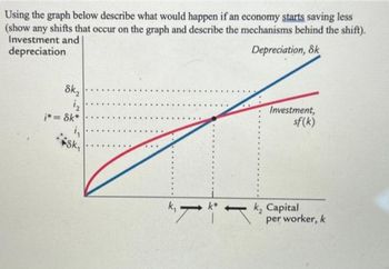 Using the graph below describe what would happen if an economy starts saving less
(show any shifts that occur on the graph and describe the mechanisms behind the shift).
Investment and
depreciation
Depreciation, Sk
8k₂
1₂
i*= 8k*
Sk₁
K
Investment,
sf (k)
k₂ Capital
per worker, k