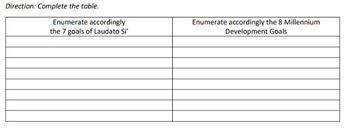 Direction: Complete the table.
Enumerate accordingly
the 7 goals of Laudato Si'
Enumerate accordingly the 8 Millennium
Development Goals