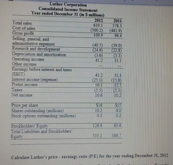 Luther Corporation
Consolidated Income Statement
Year ended December 31 (in $ millions)
Total sales
Cost of sales
Gross profit
Selling, general, and
administrative expenses
Research and development
Depreciation and amortization
Operating income
Other income
Earnings before interest and taxes
(EBIT)
Interest income (expense)
Pretax income
Taxes
Net income
Price per share
Shares outstanding (millions)
Stock options outstanding (millions)
Stockholders' Equity
Total Liabilities and Stockholders'
Equity
2012
610.1
(500.2)
109.9
(40.5)
(24.6)
(3.6)
41.2
---
$16
10.2
126.6
2011
578.3
(481.9)
96.4
41.2
31.3
(25.1) (15.8)
#
16.1
(5.5)
15.5
(5.3)
10.2
10.6
533.1
(39.0)
(22.8)
(3.3)
31.3
$15
8.0
0.2
502
63.6
386.7
Calculate Luther's price - earnings ratio (P/E) for the year ending December 31, 2012
