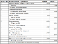 Date /S.No Accounts title & Explanations
Debit S
Credit S
Supplies expense (13000 +27000 -18000)
Supplies
(To record supplies expense)
Depreciation expense
Accumulated depreciation
(To record depreciation expense)
Interest expense
Interest payable
|(To record interest expense)
Wages expenses
Wages payable
(To record wages expense)
Income tax expenses
Income tax payable
|(To record income tax expenses)
Bad debts expense
a
22000
22000
10000
10000
1000
1000
16000
16000
e
11000
11000
f
2000
Accounts receivable
2000
|(To record bad debt expenses)
Allowance for uncollectable accounts
2000
Accounts receivable
2000
|(To record allowance for uncollectable accounts)
