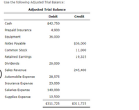 Use the following Adjusted Trial Balance:
Adjusted Trial Balance
Debit
Credit
Cash
$42,750
Prepaid Insurance
4,900
Equipment
36,000
Notes Payable
$36,000
Common Stock
11,000
Retained Earnings
325
Dividends
26,000
Sales Revenue
245,400
Automobile Expense
28,575
Insurance Expense
23,000
Salaries Expense
140,000
Supplies Expense
10,500
$311,725
$311,725
