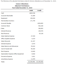 The following is the adjusted trial balance data for Emma's Alterations as of December 31, 2019.
Emma's Alterations
Adjusted Trial Balance
Year Ended December 31, 2019
Debit
Credit
Cash
$600,538
Accounts Receivable
51,689
Equipment
199,430
Merchandise Inventory
171,744
Accounts Payable
$236,893
Common Stock
502,200
Sales
396,893
Interest Revenue
100,976
Rent Revenue
65,100
Sales Salaries Expense
27,250
Office Supplies Expense
6,103
Sales Discounts
61,347
Interest Expense
3,570
Sales Returns and Allowances
55,632
Cost of Goods Sold
90,300
Rent Expense
10,600
Depreciation Expense-Office Equipment
8,560
Insurance Expense
3,421
Advertising Expense
11,878
Totals
$1,302,062 $1,302,062
