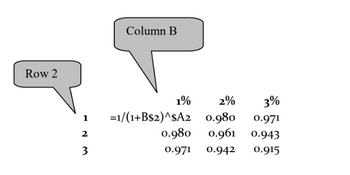 Row 2
1
2
WN
3
Column B
1%
2%
3%
=1/(1+B$2)^$A2
0.980
0.971
0.980
0.961 0.943
0.971 0.942 0.915