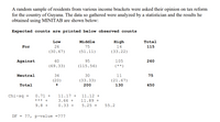 A random sample of residents from various income brackets were asked their opinion on tax reform
for the country of Guyana. The data so gathered were analyzed by a statistician and the results he
obtained using MINITAB are shown below:
Expected counts are printed below observed counts
Low
Middle
High
Total
For
26
75
14
115
(30.67)
(51.11)
(33.22)
Against
60
95
105
260
(69.33)
(115.56)
( ** )
Neutral
34
30
11
75
(20)
(33.33)
200
(21.67)
Total
130
450
Chi-są
0.71 +
11.17 +
11.12 +
%3D
*** +
3.66 +
11.89 +
9.8 +
0.33 +
5.25 =
55.2
DF = ??, p-value =???
