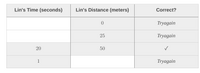 Lin's Time (seconds)
Lin's Distance (meters)
Correct?
Tryagain
25
Tryagain
20
50
1
Tryagain
