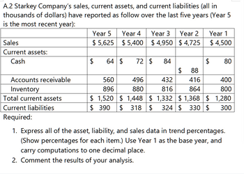 A.2 Starkey Company's sales, current assets, and current liabilities (all in
thousands of dollars) have reported as follow over the last five years (Year 5
is the most recent year):
Sales
Current assets:
Cash
Accounts receivable
Inventory
Total current assets
Current liabilities
Required:
Year 5
$5,625
$
Year 4
$5,400
64 $
560
896
Year 3 Year 2
$4,950 $4,725
72 $ 84
496
880
$
88
416
864
Year 1
$ 4,500
80
432
400
816
800
$ 1,332 $1,368 $ 1,280
300
$1,520
$1,448
$ 390 $ 318 $ 324 $ 330 $
1. Express all of the asset, liability, and sales data in trend percentages.
(Show percentages for each item.) Use Year 1 as the base year, and
carry computations to one decimal place.
2. Comment the results of your analysis.