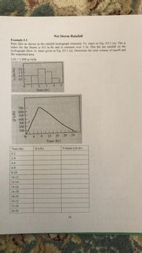 Net Storm Rainfall
Example 2-1
Rain falls as shown in the rainfall hyetograph (intensity Vs. time) in Fig. E2-1 (a). The o
index for the Storm is 0.5 in./hr and is constant over 5 hr. Plot the net rainfall on the
hydrograph (flow vs. time) given in Fig. E2-1 (a). Determine the total volume of runoff and
the watershed area.
1cfs = 1.008 ac-in/hr
2.0
1.5
1.0
0.5
1
3.
4
Time (hr)
700
600
500
400
300
200
100
4
8
12
16 20
24
Time (hr)
Time (hr)
Q (cfs)
Volume (cfs-hr)
0-2
2-4
4-6
6-8
8-10
10-12
12-14
14-16
16-18
18-20
20-22
22-24
24-26
16
Q (cfs)
iT (in./hr)
