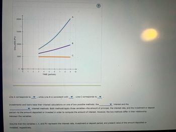 DOLLARS (PV)
20000
15000+
10000+
5000+
B
0 t
+
+
0
1
2
3
4
5
6
7
8
9
10
TIME (periods)
Line A corresponds to
while Line B is consistent with
.
'
Line C corresponds to
interest and the
Investments and loans base their interest calculations on one of two possible methods: the
interest methods. Both methods apply three variables-the amount of principal, the interest rate, and the investment or deposit
period-to the amount deposited or invested in order to compute the amount of interest. However, the two methods differ in their relationship
between the variables.
Assume that the variables r, n, and PV represent the interest rate, investment or deposit period, and present value of the amount deposited or
invested, respectively.